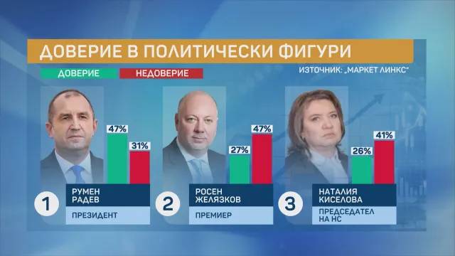 Доверие в политически фигури Доверие в политически фигури